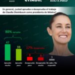 APRUEBA 80% TRABAJO DE SHEINBAUM: ENKOLL