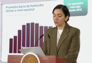Ocho estados concentran el 54% de los homicidios dolosos en el primer semestre de 2026
